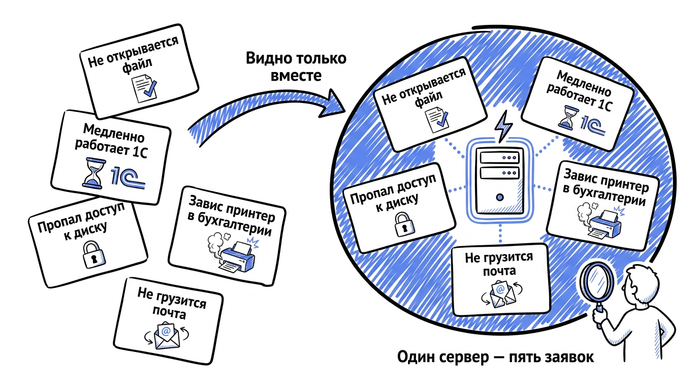 Пять заявок с разными темами — одна и та же причина, если посмотреть на них вместе